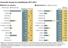 Lento despegue del plan de rehabilitación de Fomento Lento despegue del plan de rehabilitación de Fomento