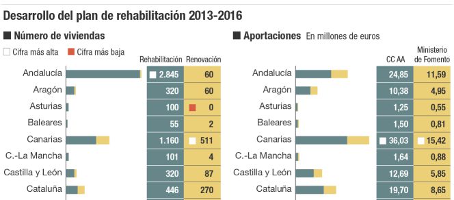 Lento despegue del plan de rehabilitación de casas de Fomento
