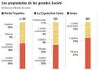 Los nuevos 'reyes del ladrillo': cuánto invierten las Socimi Los nuevos 'reyes del ladrillo': cuánto invierten las Socimi