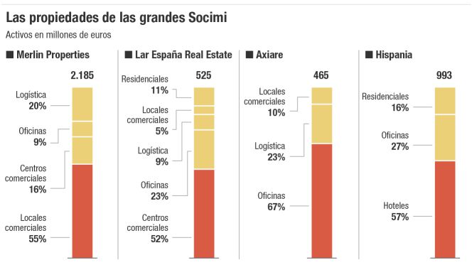 Las propiedades de las grandes Socimi