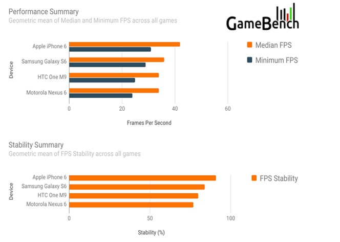 iPhone 6 vs Samsung Galaxy S6 ¿cúal es mejor para los videojuegos?