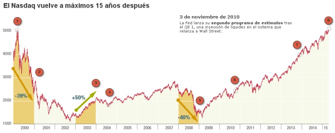 El Nasdaq, desde el año 2000