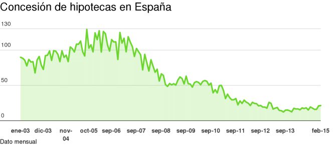 La vivienda dice adiós al ajuste