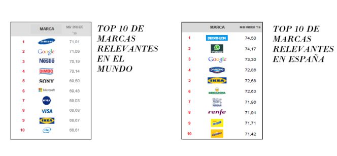 Clasificación de las marcas más relevantes.