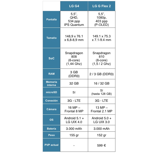 El nuevo LG G4 vs el LG G Flex 2