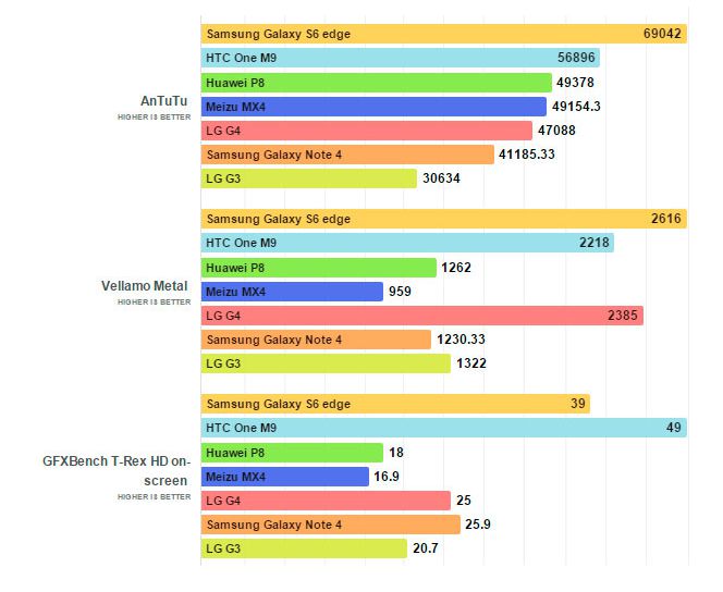 El LG G4 prueba su potencia ante sus rivales