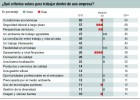 Un 33% de los activos dejaría su trabajo si el salario es bajo Un 33% de los activos dejaría su trabajo si el salario es bajo