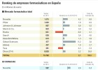 ¿Qué farmacéuticas venden más en España? ¿Qué farmacéuticas venden más en España?