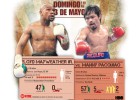 Mayweather se lleva a los puntos el combate del siglo Mayweather se lleva a los puntos el combate del siglo