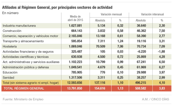 Mercado laboral: afiliados al régimen general de la seguridad social en abril de 2015