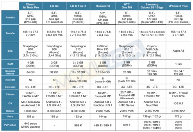 Xiaomi Mi Note Pro vs Samsung Galaxy S6, iPhone 6 Plus y el resto de sus rivales