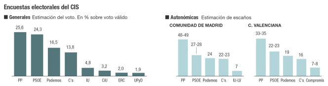 Encuestas electorales del CIS