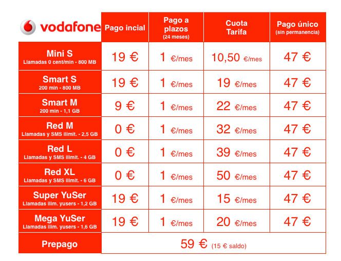 Nuevos dispositivos "low cost" de Vodafone: tres smartphones y un tablet 4G
