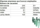 ¿Quieres trabajar? Estas compañías buscan empleados ¿Quieres trabajar? Estas compañías buscan empleados
