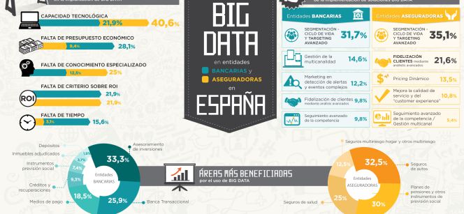 Qué beneficios aportan a la banca los datos de sus clientes