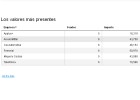 Los valores preferidos de los fondos de inversión estrella Los valores preferidos de los fondos de inversión estrella