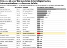 Estas son las 20 grandes compras en el mercado digital Estas son las 20 grandes compras en el mercado digital