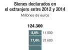 El destino del dinero que los españoles sacan al extranjero El destino del dinero que los españoles sacan al extranjero