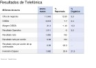 Telefónica eleva el beneficio un 162% hasta 1.802 millones con alzas en todas las zonas Telefónica eleva el beneficio un 162% hasta 1.802 millones con alzas en todas las zonas