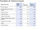Telefónica recupera el pulso de su negocio en España Telefónica recupera el pulso de su negocio en España