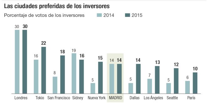 Madrid entra en el ‘top’ 10 para los inversores del ladrillo