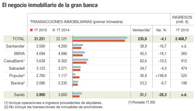 La gran banca vende 236 inmuebles al día en el primer trimestre del año
