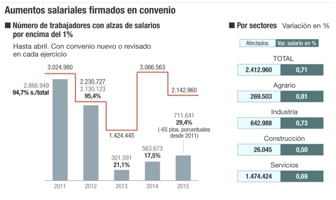Los salarios, desde 2011