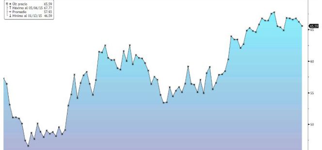 El petróleo sube más de un 40% desde sus mínimos de enero