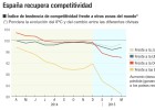 España acelera las ganancias de competitividad España acelera las ganancias de competitividad