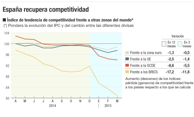 La competitividad en España