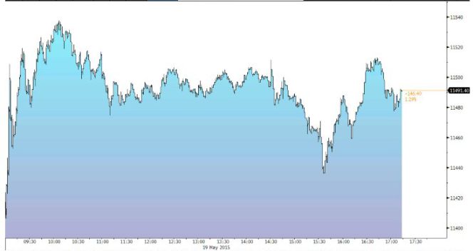 Gráfico de la sesión alcista en el Ibex