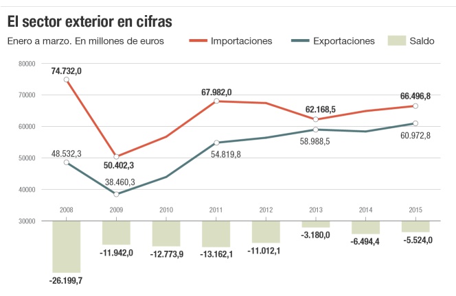 El sector exterior en cifras
