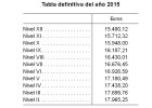Sueldo mínimo en el sector de construcción: 15.480 euros Sueldo mínimo en el sector de construcción: 15.480 euros