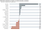 El 80% de las sentencias de despido favorecen al empleado El 80% de las sentencias de despido favorecen al empleado