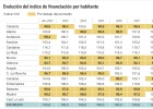 Financiación autonómica, la reforma permanente Financiación autonómica, la reforma permanente