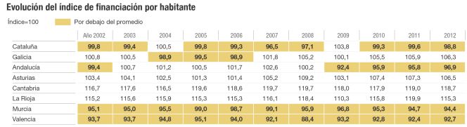 Evolución de la financiación por habitante
