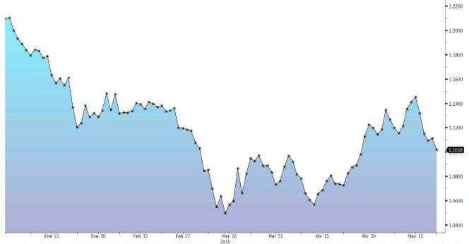 El euro vuelve a caer tras las alzas de las cuatro últimas semanas