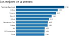 Valores que han brillado en Bolsa Valores que han brillado en Bolsa