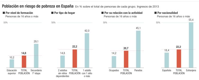 Quiénes tienen menor posibilidad de sufrir riesgo de pobreza