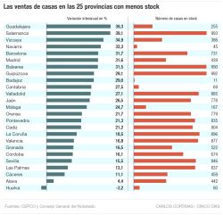 Qué provincias tienen menos stock de casas nuevas y por qué