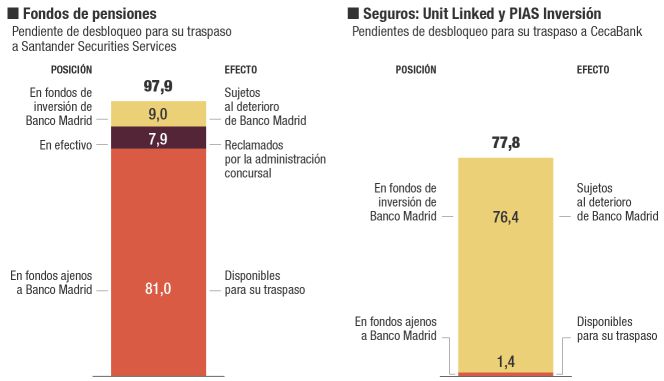 Banco Madrid amplía su pulso con Economía por los fondos de pensiones