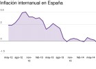 El IPC remonta cuatro décimas y cierra en el -0,2% El IPC remonta cuatro décimas y cierra en el -0,2%