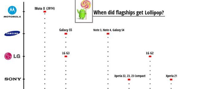 Tiempos de llegada de Android Lollipop a los fabricantes