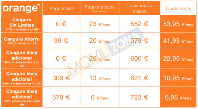 Precios del HTC One M9 en Amena y comparativa con Vodafone y Orange