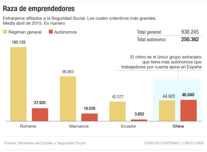 La ventaja competitiva de contar con inmigrantes chinos