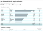 Las ‘big pharma’ lideran los superventas en las farmacias Las ‘big pharma’ lideran los superventas en las farmacias