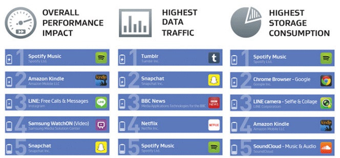 Descubre que aplicaciones son las que más datos, batería y memoria consumen en tu Android