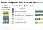 Sareb recibe 177 millones este mes de sus comercializadores Sareb recibe 177 millones este mes de sus comercializadores