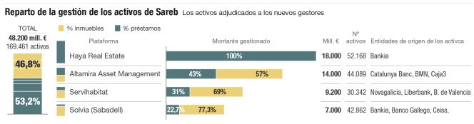 Sareb recibirá 177 millones este mes de los gestores de sus activos