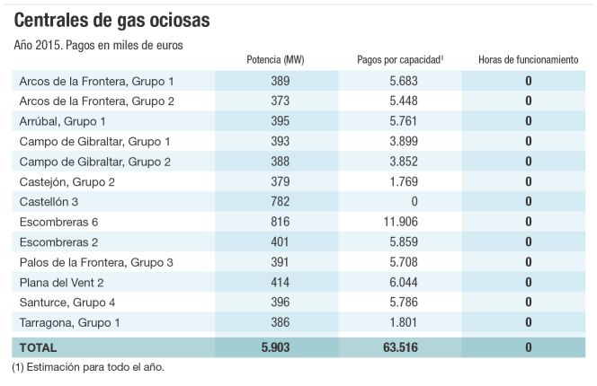 13 centrales de gas han funcionado cero horas en el último año y medio